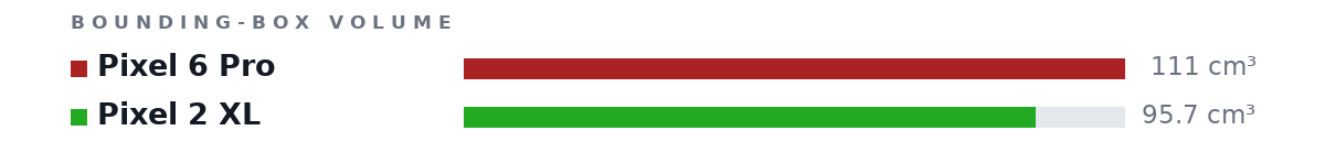 Bounding-box volumes as bars: Pixel 6 Pro 111 cm³, Pixel 2 XL 95.7 cm³