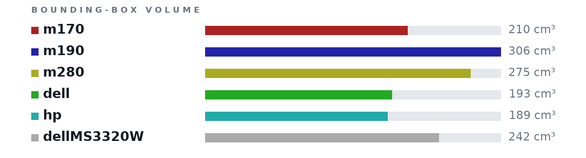 Bounding-box volumes as bars: m170 210 cm³, m190 306 cm³, m280 275 cm³, dell 193 cm³, hp 189 cm³, dellMS3320W 242 cm³
