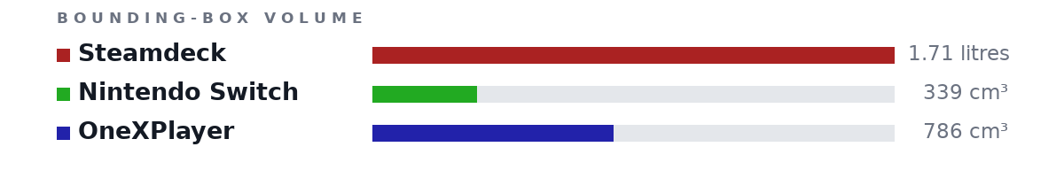 Bounding-box volumes as bars: Steamdeck 1.71 litres, Nintendo Switch 339 cm³, OneXPlayer 786 cm³