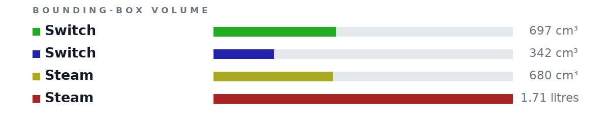 Bounding-box volumes as bars: Switch 697 cm³, Switch 342 cm³, Steam 680 cm³, Steam 1.71 litres