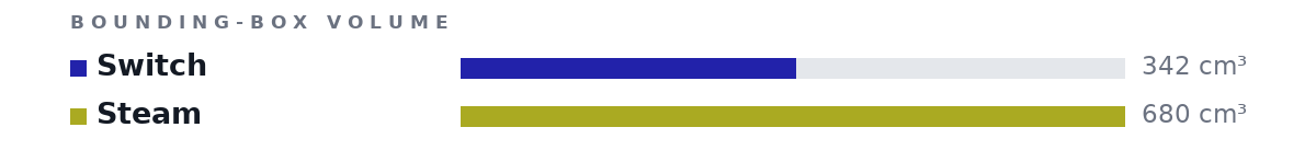 Bounding-box volumes as bars: Switch 342 cm³, Steam 680 cm³