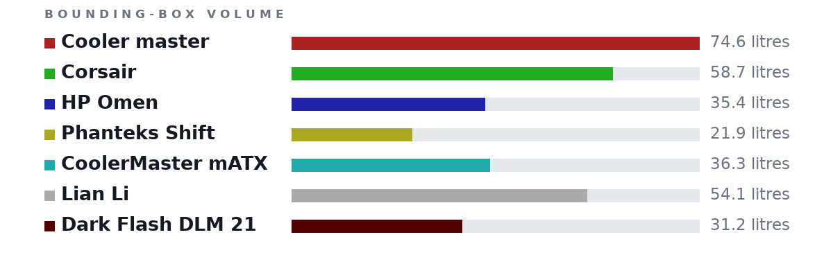 Bounding-box volumes as bars: Cooler master 74.6 litres, Corsair 58.7 litres, HP Omen 35.4 litres, Phanteks Shift 21.9 litres, CoolerMaster mATX 36.3 litres, Lian Li 54.1 litres, Dark Flash DLM 21 31.2 litres