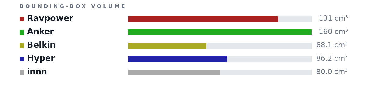 Bounding-box volumes as bars: Ravpower 131 cm³, Anker 160 cm³, Belkin 68.1 cm³, Hyper 86.2 cm³, innn 80.0 cm³