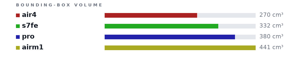 Bounding-box volumes as bars: air4 270 cm³, s7fe 332 cm³, pro 380 cm³, airm1 441 cm³