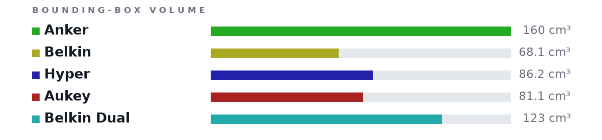 Bounding-box volumes as bars: Anker 160 cm³, Belkin 68.1 cm³, Hyper 86.2 cm³, Aukey 81.1 cm³, Belkin Dual 123 cm³
