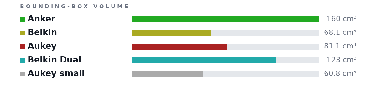 Bounding-box volumes as bars: Anker 160 cm³, Belkin 68.1 cm³, Aukey 81.1 cm³, Belkin Dual 123 cm³, Aukey small 60.8 cm³
