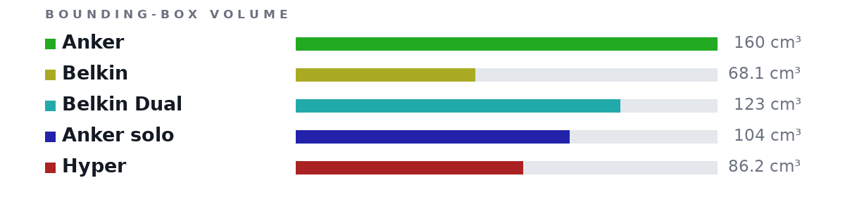 Bounding-box volumes as bars: Anker 160 cm³, Belkin 68.1 cm³, Belkin Dual 123 cm³, Anker solo 104 cm³, Hyper 86.2 cm³