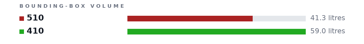 Bounding-box volumes as bars: 510 41.3 litres, 410 59.0 litres