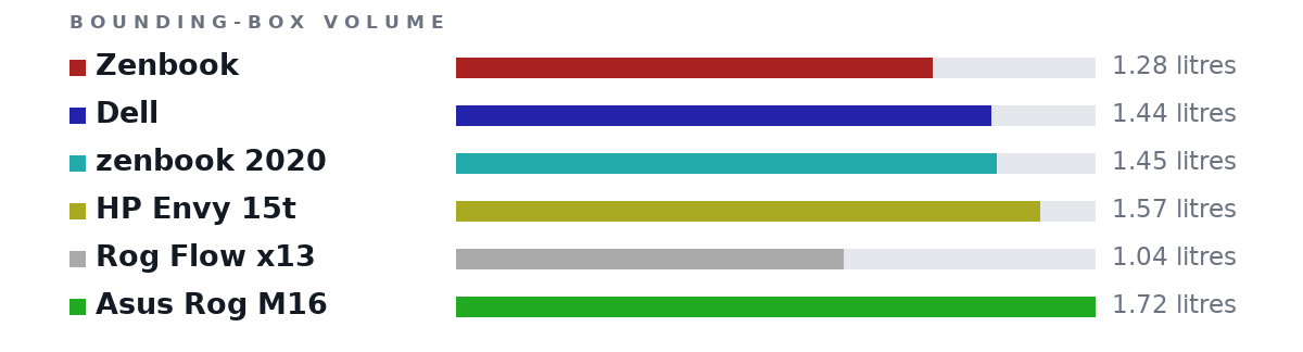 Bounding-box volumes as bars: Zenbook 1.28 litres, Dell 1.44 litres, zenbook 2020 1.45 litres, HP Envy 15t 1.57 litres, Rog Flow x13 1.04 litres, Asus Rog M16 1.72 litres