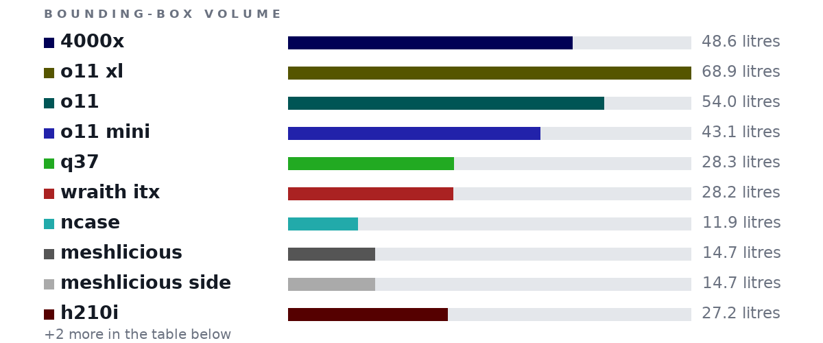 Bounding-box volumes as bars: 4000x 48.6 litres, o11 xl 68.9 litres, o11 54.0 litres, o11 mini 43.1 litres, q37 28.3 litres, wraith itx 28.2 litres, ncase 11.9 litres, meshlicious 14.7 litres, meshlicious side 14.7 litres, h210i 27.2 litres