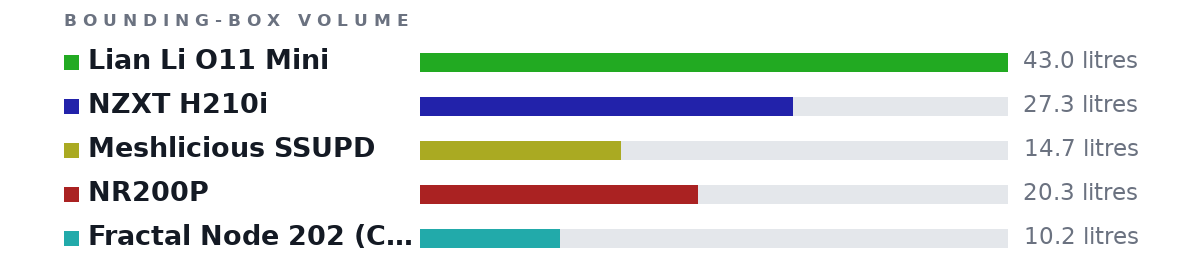 Bounding-box volumes as bars: Lian Li O11 Mini 43.0 litres, NZXT H210i 27.3 litres, Meshlicious SSUPD 14.7 litres, NR200P 20.3 litres, Fractal Node 202 (Current) 10.2 litres