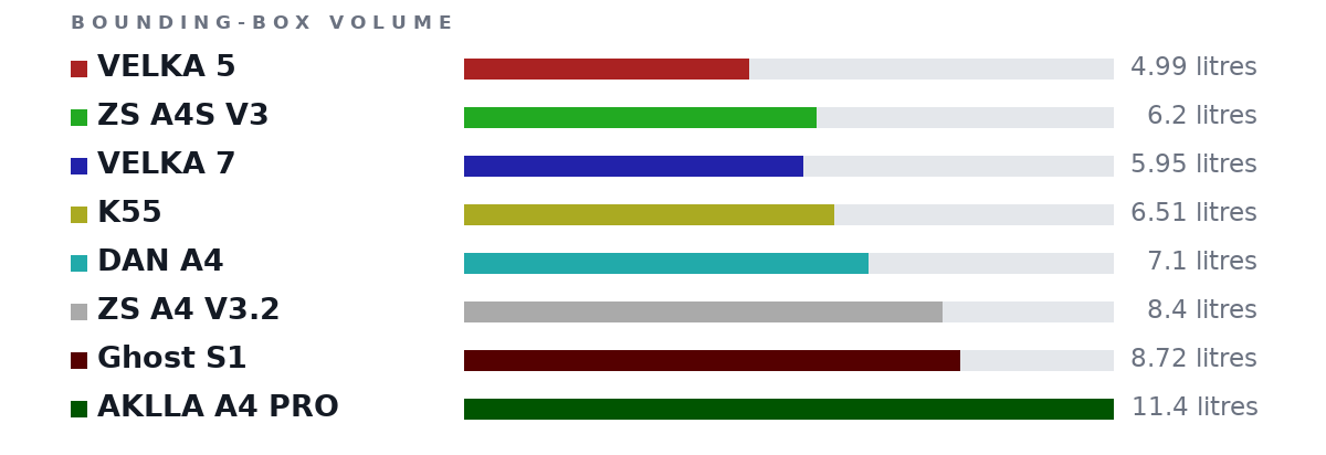 Bounding-box volumes as bars: VELKA 5 4.99 litres, ZS A4S V3 6.2 litres, VELKA 7 5.95 litres, K55 6.51 litres, DAN A4 7.1 litres, ZS A4 V3.2 8.4 litres, Ghost S1 8.72 litres, AKLLA A4 PRO 11.4 litres
