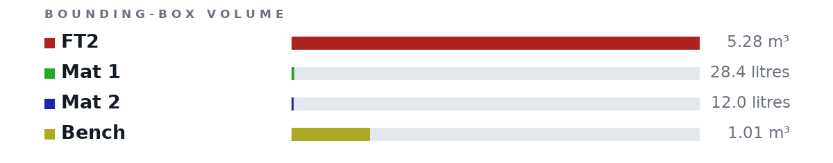 Bounding-box volumes as bars: FT2 5.28 m³, Mat 1 28.4 litres, Mat 2 12.0 litres, Bench 1.01 m³