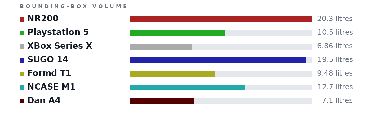 Bounding-box volumes as bars: NR200 20.3 litres, Playstation 5 10.5 litres, XBox Series X 6.86 litres, SUGO 14 19.5 litres, Formd T1 9.48 litres, NCASE M1 12.7 litres, Dan A4 7.1 litres