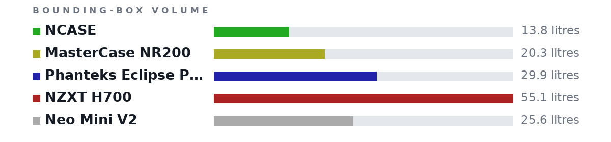 Bounding-box volumes as bars: NCASE 13.8 litres, MasterCase NR200 20.3 litres, Phanteks Eclipse P200A 29.9 litres, NZXT H700 55.1 litres, Neo Mini V2 25.6 litres