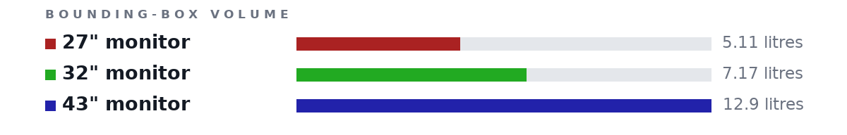 Bounding-box volumes as bars: 27" monitor 5.11 litres, 32" monitor 7.17 litres, 43" monitor 12.9 litres
