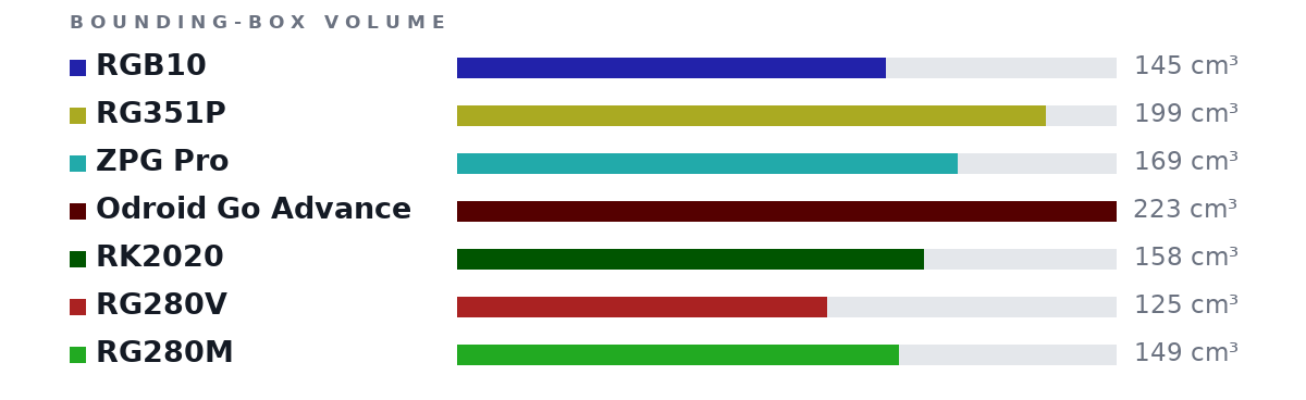 Bounding-box volumes as bars: RGB10 145 cm³, RG351P 199 cm³, ZPG Pro 169 cm³, Odroid Go Advance 223 cm³, RK2020 158 cm³, RG280V 125 cm³, RG280M 149 cm³