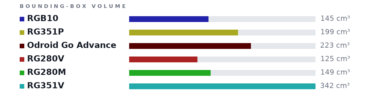 Bounding-box volumes as bars: RGB10 145 cm³, RG351P 199 cm³, Odroid Go Advance 223 cm³, RG280V 125 cm³, RG280M 149 cm³, RG351V 342 cm³