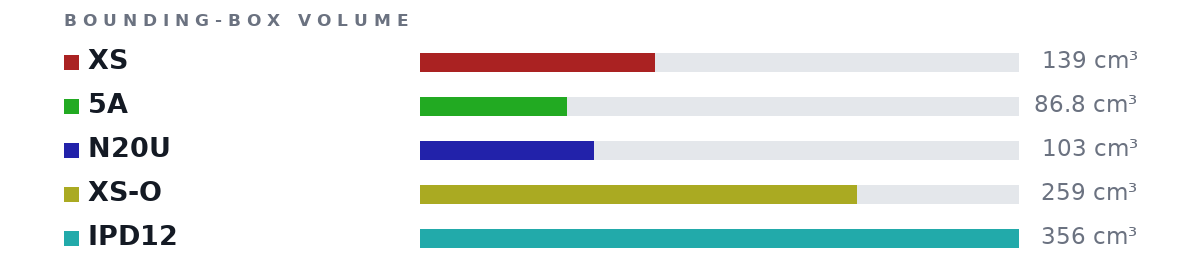 Bounding-box volumes as bars: XS 139 cm³, 5A 86.8 cm³, N20U 103 cm³, XS-O 259 cm³, IPD12 356 cm³