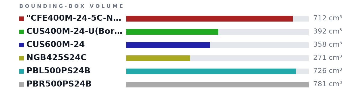 Bounding-box volumes as bars: "CFE400M-24-5C-N1UML-NT CFE400M-24-5C-N1CML-NT" 712 cm³, CUS400M-24-U(BorA)-X5-R 392 cm³, CUS600M-24 358 cm³, NGB425S24C 271 cm³, PBL500PS24B 726 cm³, PBR500PS24B 781 cm³