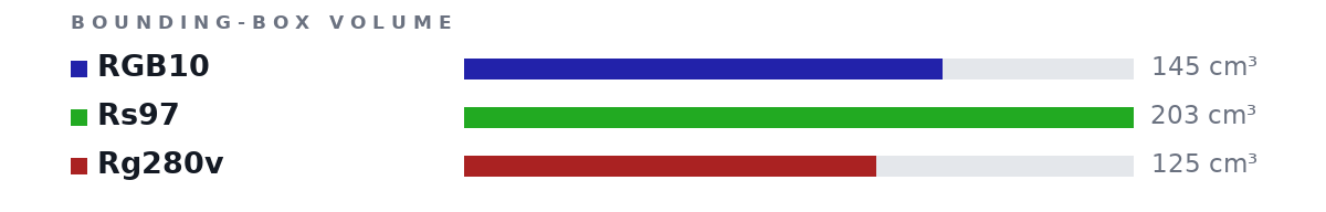 Bounding-box volumes as bars: RGB10 145 cm³, Rs97 203 cm³, Rg280v 125 cm³