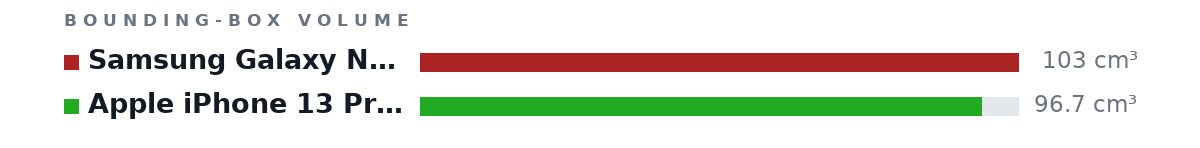 Bounding-box volumes as bars: Samsung Galaxy Note20 Ultra 5G 103 cm³, Apple iPhone 13 Pro Max 96.7 cm³