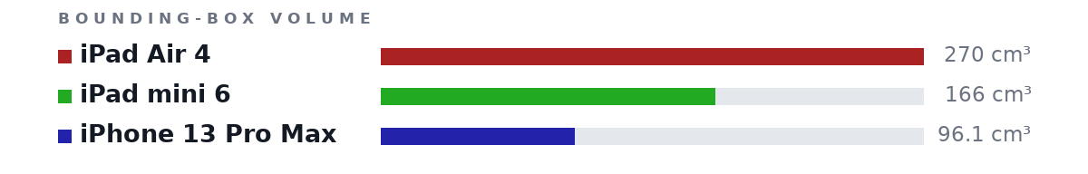 Bounding-box volumes as bars: iPad Air 4 270 cm³, iPad mini 6 166 cm³, iPhone 13 Pro Max 96.1 cm³