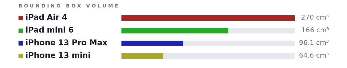 Bounding-box volumes as bars: iPad Air 4 270 cm³, iPad mini 6 166 cm³, iPhone 13 Pro Max 96.1 cm³, iPhone 13 mini 64.6 cm³