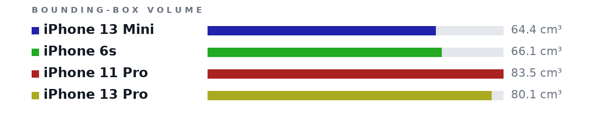 Bounding-box volumes as bars: iPhone 13 Mini 64.4 cm³, iPhone 6s 66.1 cm³, iPhone 11 Pro 83.5 cm³, iPhone 13 Pro 80.1 cm³