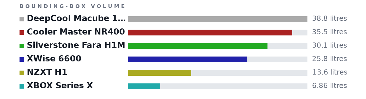 Bounding-box volumes as bars: DeepCool Macube 110 38.8 litres, Cooler Master NR400 35.5 litres, Silverstone Fara H1M 30.1 litres, XWise 6600 25.8 litres, NZXT H1 13.6 litres, XBOX Series X 6.86 litres