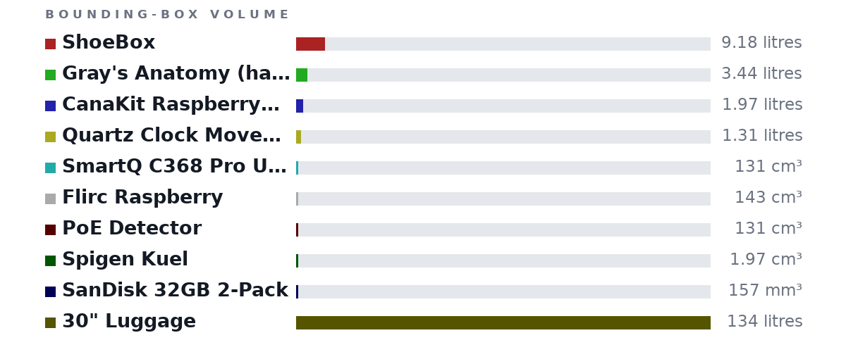 Bounding-box volumes as bars: ShoeBox 9.18 litres, Gray's Anatomy (hard) 3.44 litres, CanaKit Raspberry Pi 4 1.97 litres, Quartz Clock Movement 1.31 litres, SmartQ C368 Pro USB 131 cm³, Flirc Raspberry 143 cm³, PoE Detector 131 cm³, Spigen Kuel 1.97 cm³, SanDisk 32GB 2-Pack 157 mm³, 30" Luggage 134 litres