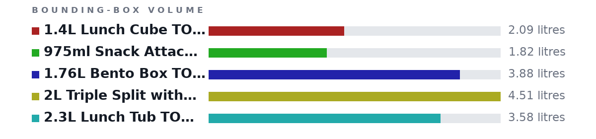 Bounding-box volumes as bars: 1.4L Lunch Cube TO GO 2.09 litres, 975ml Snack Attack™ Duo TO GO™ 1.82 litres, 1.76L Bento Box TO GO™ 3.88 litres, 2L Triple Split with Yogurt Pot TO GO™ 4.51 litres, 2.3L Lunch Tub TO GO™ 3.58 litres