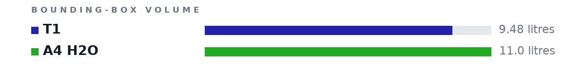 Bounding-box volumes as bars: T1 9.48 litres, A4 H2O 11.0 litres