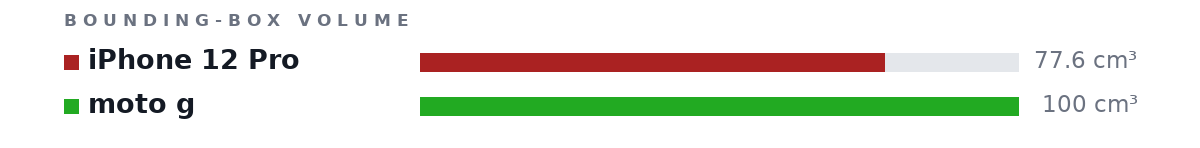 Bounding-box volumes as bars: iPhone 12 Pro 77.6 cm³, moto g 100 cm³