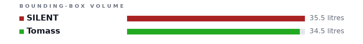 Bounding-box volumes as bars: SILENT 35.5 litres, Tomass 34.5 litres
