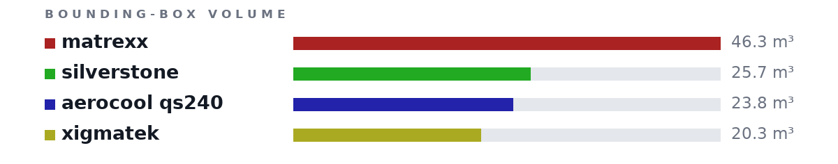 Bounding-box volumes as bars: matrexx 46.3 m³, silverstone 25.7 m³, aerocool qs240 23.8 m³, xigmatek 20.3 m³