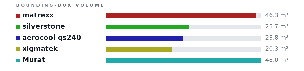 Bounding-box volumes as bars: matrexx 46.3 m³, silverstone 25.7 m³, aerocool qs240 23.8 m³, xigmatek 20.3 m³, Murat 48.0 m³