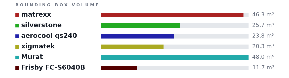 Bounding-box volumes as bars: matrexx 46.3 m³, silverstone 25.7 m³, aerocool qs240 23.8 m³, xigmatek 20.3 m³, Murat 48.0 m³, Frisby FC-S6040B 11.7 m³