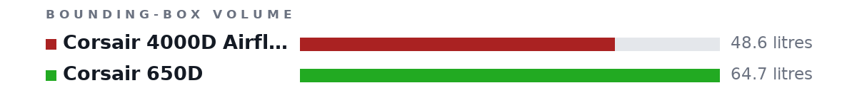 Bounding-box volumes as bars: Corsair 4000D Airflow 48.6 litres, Corsair 650D 64.7 litres
