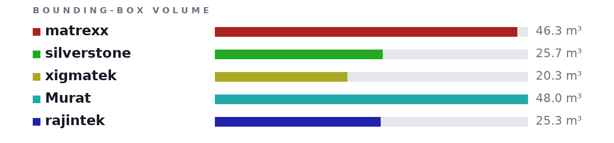 Bounding-box volumes as bars: matrexx 46.3 m³, silverstone 25.7 m³, xigmatek 20.3 m³, Murat 48.0 m³, rajintek 25.3 m³