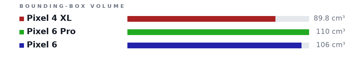 Bounding-box volumes as bars: Pixel 4 XL 89.8 cm³, Pixel 6 Pro 110 cm³, Pixel 6 106 cm³