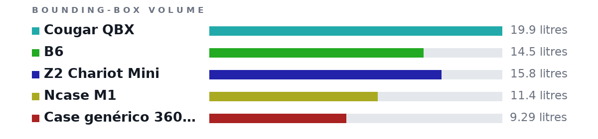 Bounding-box volumes as bars: Cougar QBX 19.9 litres, B6 14.5 litres, Z2 Chariot Mini 15.8 litres, Ncase M1 11.4 litres, Case genérico 360 mango 9.29 litres