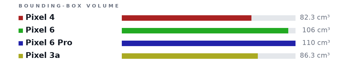 Bounding-box volumes as bars: Pixel 4 82.3 cm³, Pixel 6 106 cm³, Pixel 6 Pro 110 cm³, Pixel 3a 86.3 cm³