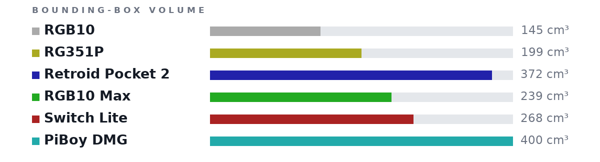 Bounding-box volumes as bars: RGB10 145 cm³, RG351P 199 cm³, Retroid Pocket 2 372 cm³, RGB10 Max 239 cm³, Switch Lite 268 cm³, PiBoy DMG 400 cm³