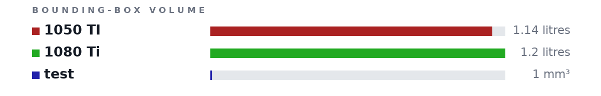 Bounding-box volumes as bars: 1050 TI 1.14 litres, 1080 Ti 1.2 litres, test 1 mm³