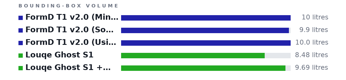 Bounding-box volumes as bars: FormD T1 v2.0 (Minimum Width 142mm) 10 litres, FormD T1 v2.0 (Somewhere in the Middle) 9.9 litres, FormD T1 v2.0 (Using DAN C4-SFX Width 167mm) 10.0 litres, Louqe Ghost S1 8.48 litres, Louqe Ghost S1 + Medium Tophat 9.69 litres