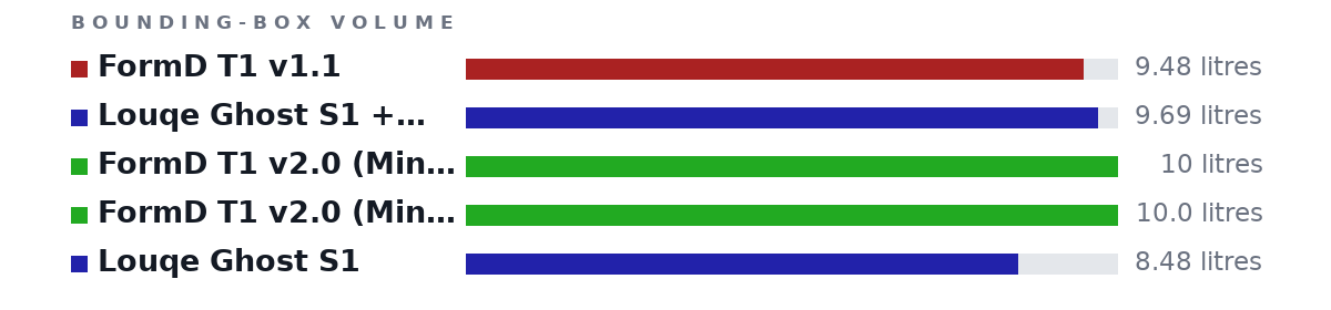 Bounding-box volumes as bars: FormD T1 v1.1 9.48 litres, Louqe Ghost S1 + Medium Tophat 9.69 litres, FormD T1 v2.0 (Minimum Width 142mm) 10 litres, FormD T1 v2.0 (Minimum Height 203mm) 10.0 litres, Louqe Ghost S1 8.48 litres