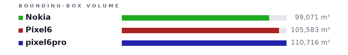 Bounding-box volumes as bars: Nokia 99,071 m³, Pixel6 105,583 m³, pixel6pro 110,716 m³