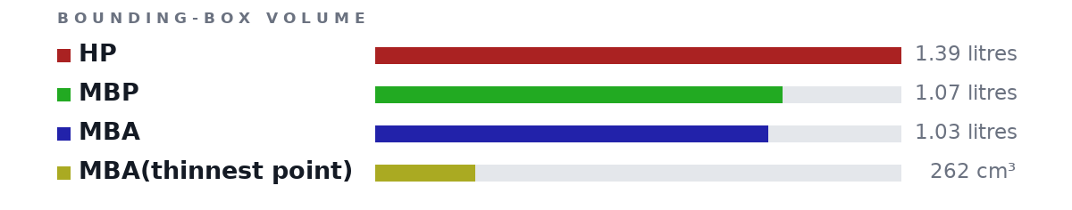 Bounding-box volumes as bars: HP 1.39 litres, MBP 1.07 litres, MBA 1.03 litres, MBA(thinnest point) 262 cm³