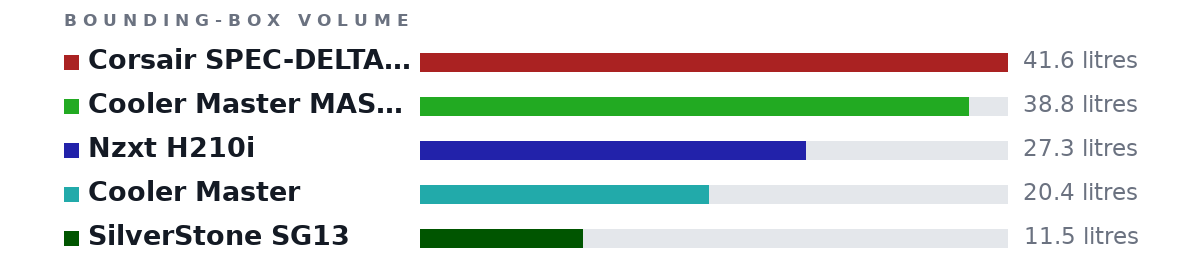 Bounding-box volumes as bars: Corsair SPEC-DELTA RGB 41.6 litres, Cooler Master MASTERBOX MB311L ARGB 38.8 litres, Nzxt H210i 27.3 litres, Cooler Master 20.4 litres, SilverStone SG13 11.5 litres